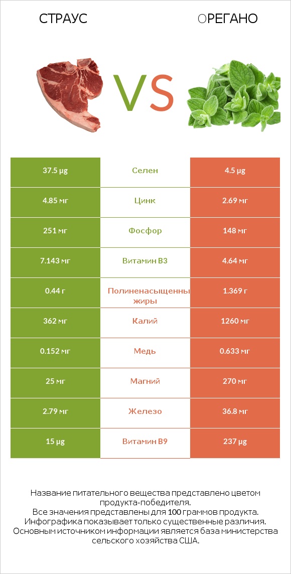 Страус vs Oрегано infographic