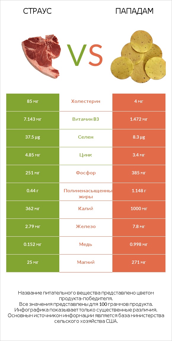 Страус vs Пападам infographic