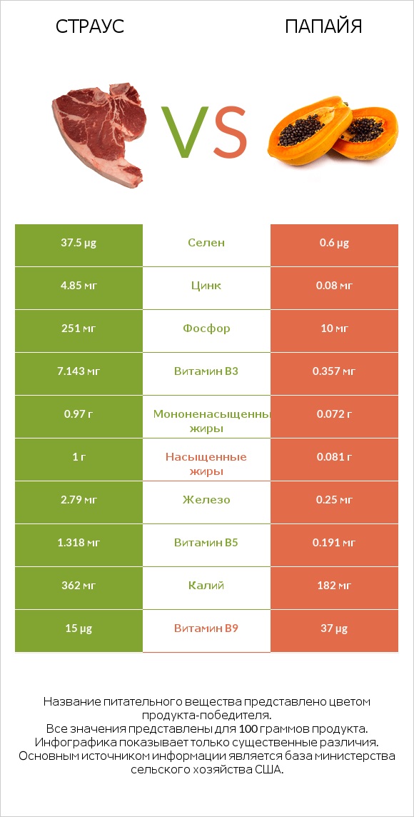 Страус vs Папайя infographic