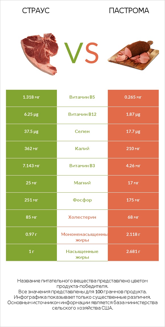 Страус vs Пастрома infographic