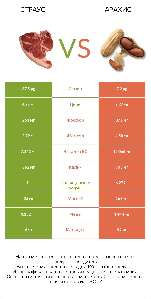 Страус vs Арахис infographic