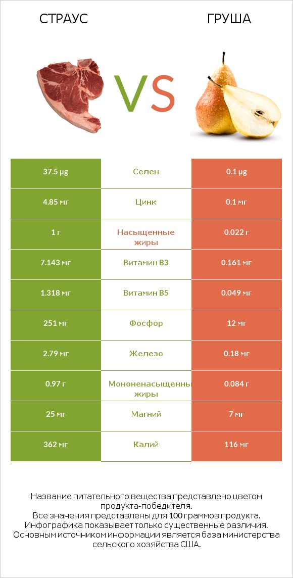 Страус vs Груша infographic