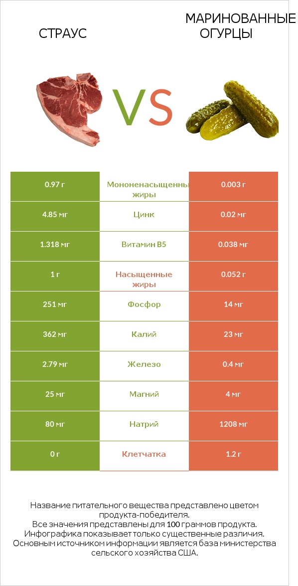 Страус vs Маринованные огурцы infographic