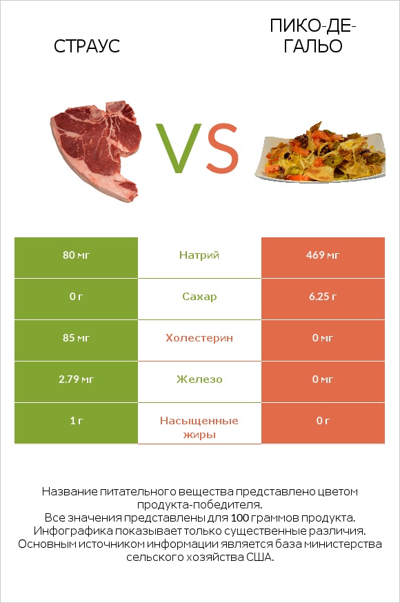 Страус vs Пико-де-гальо infographic