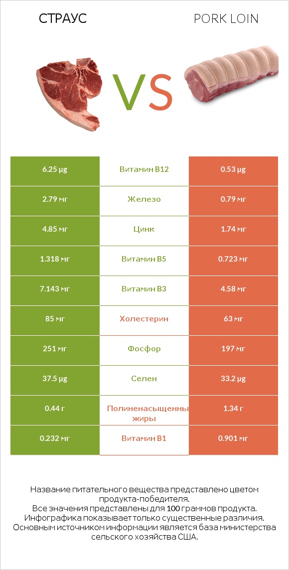 Страус vs Pork loin infographic