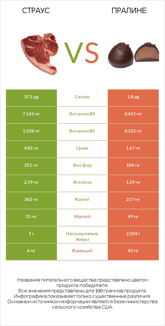 Страус vs Пралине infographic