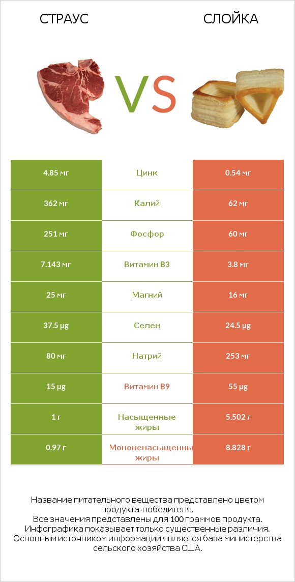 Страус vs Слойка infographic