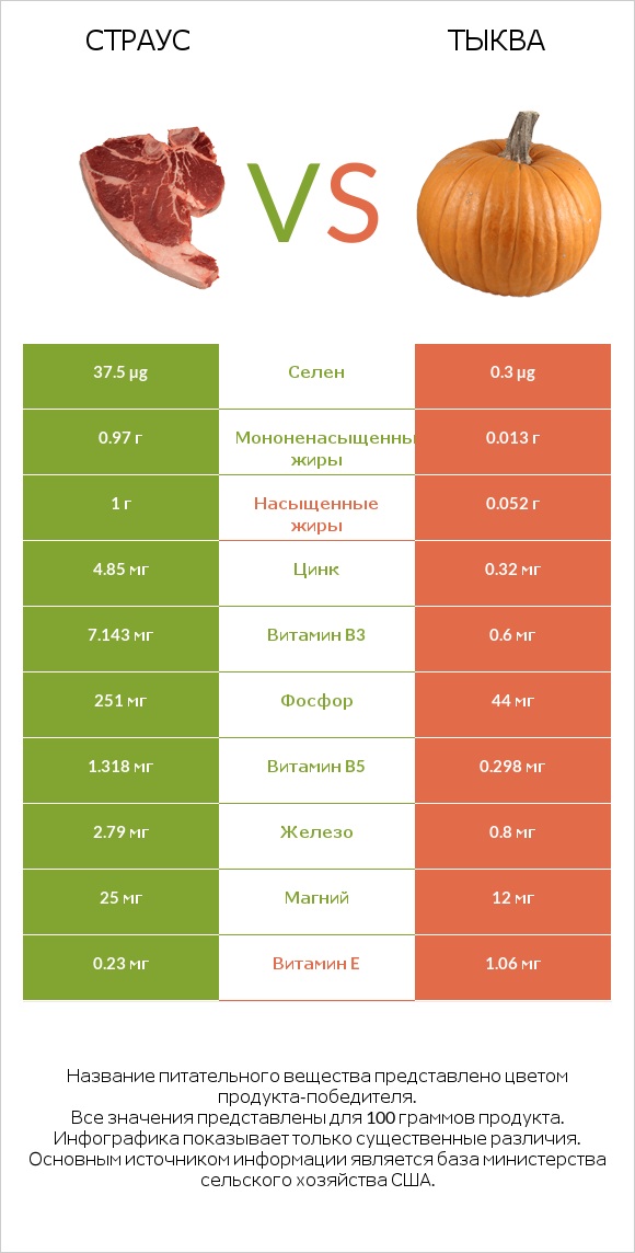 Страус vs Тыква infographic