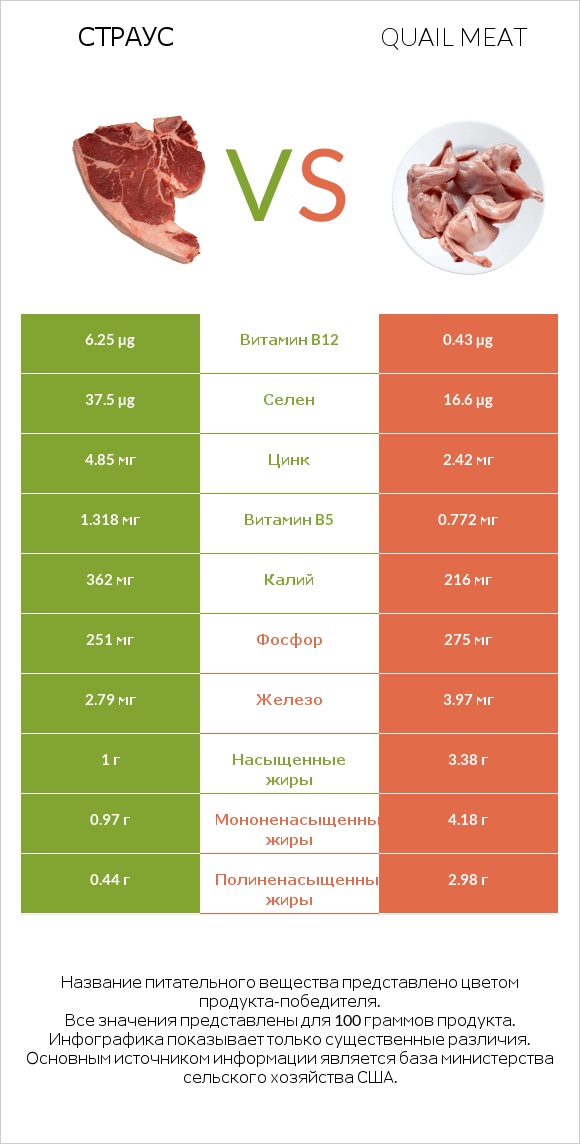 Страус vs Quail meat infographic