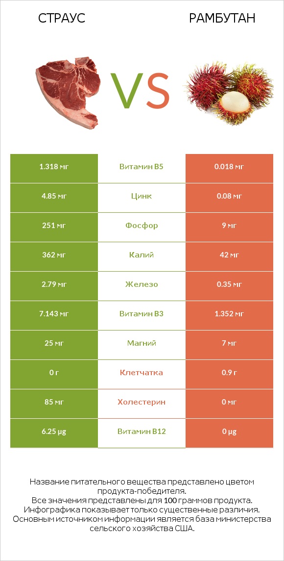 Страус vs Рамбутан infographic