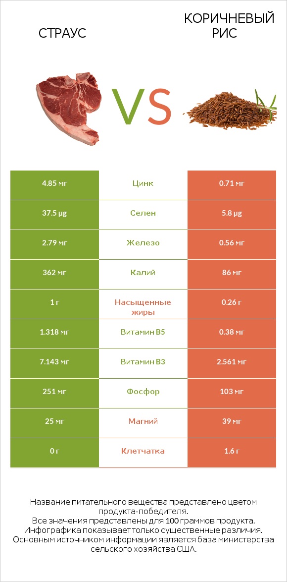 Страус vs Коричневый рис infographic