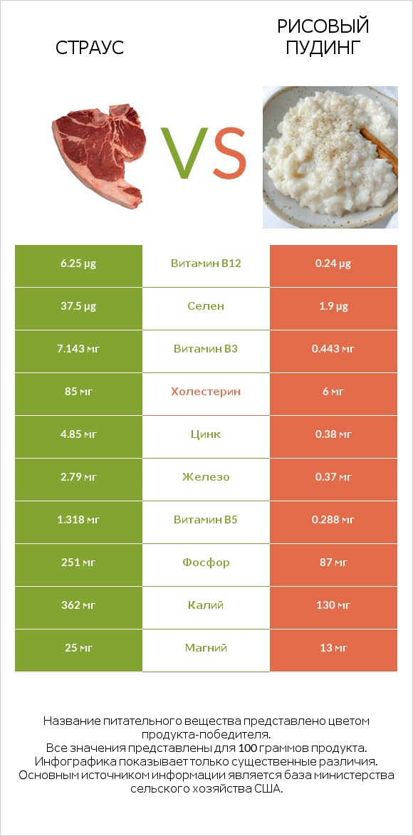 Страус vs Рисовый пудинг infographic