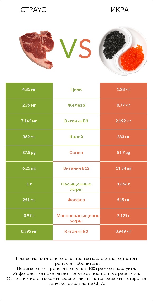 Страус vs Икра infographic