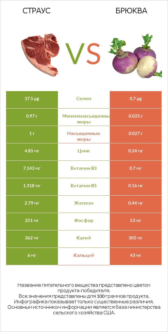 Страус vs Брюква infographic