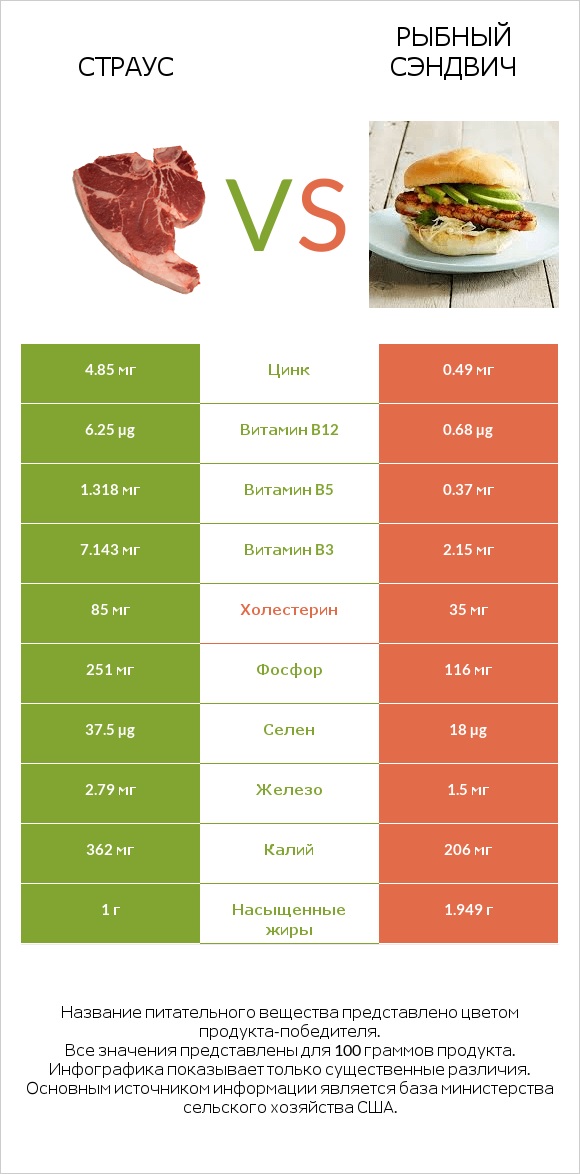 Страус vs Рыбный сэндвич infographic