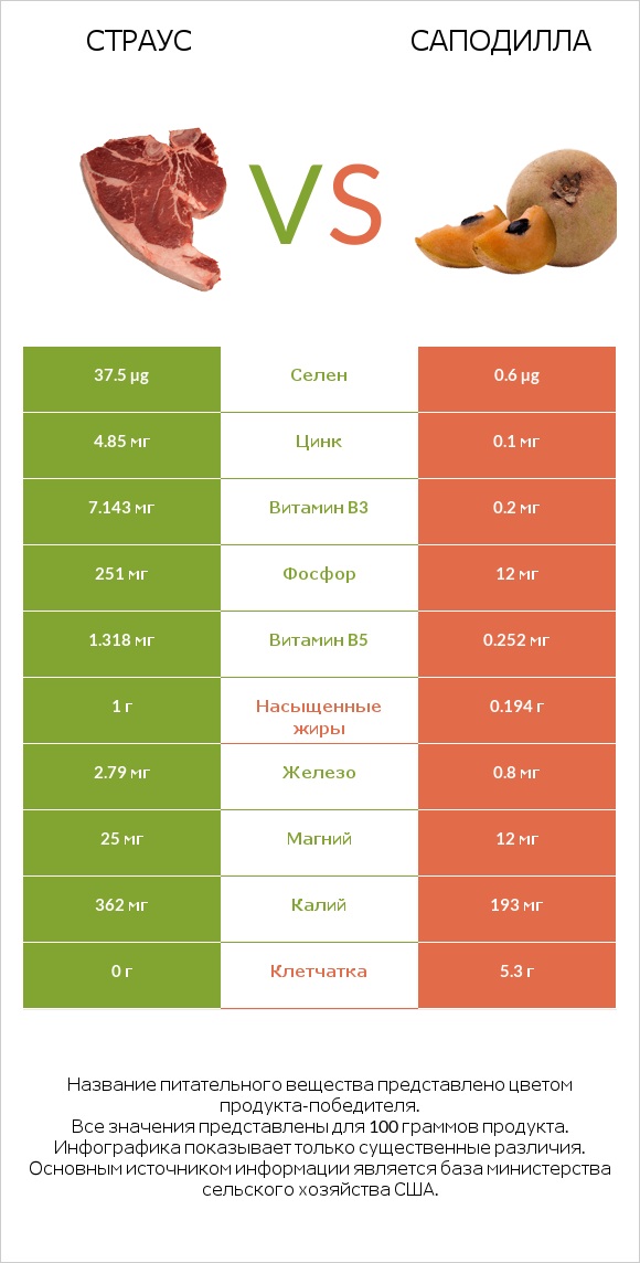 Страус vs Саподилла infographic