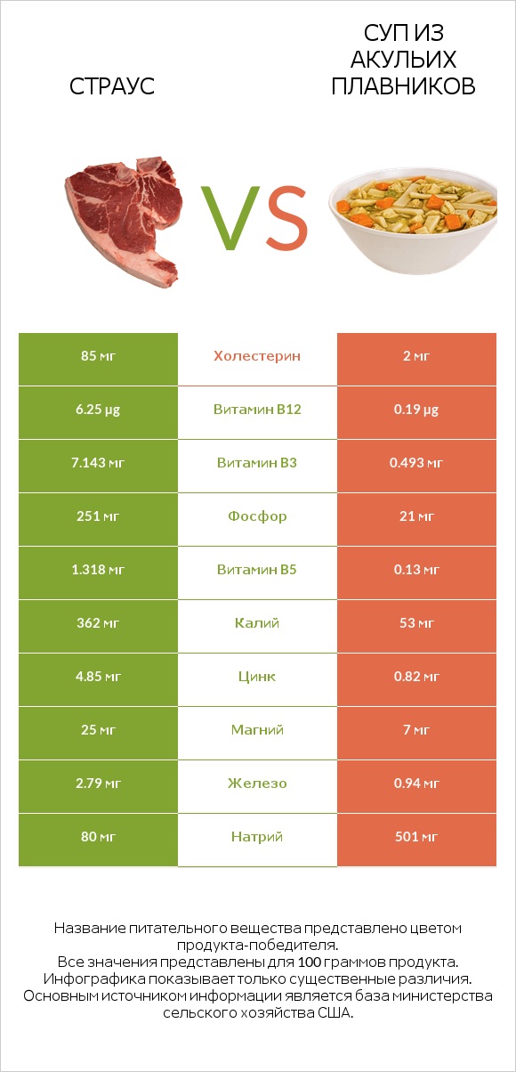 Страус vs Суп из акульих плавников infographic