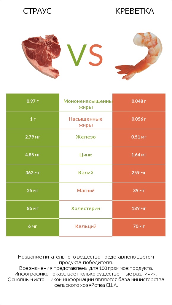Страус vs Креветка infographic