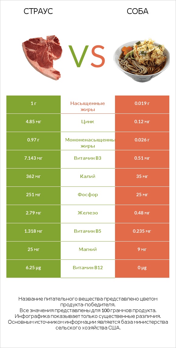 Страус vs Соба infographic