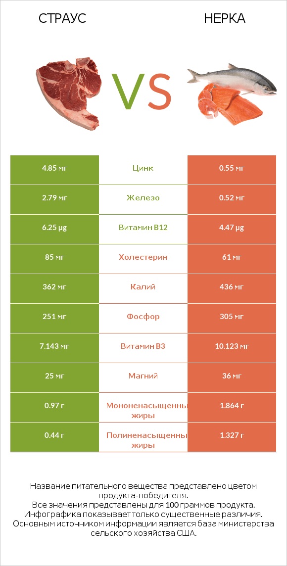 Страус vs Нерка infographic