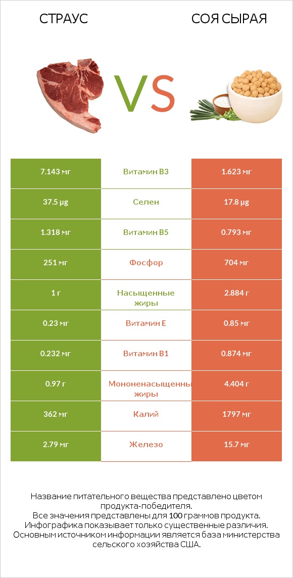 Страус vs Соя сырая infographic