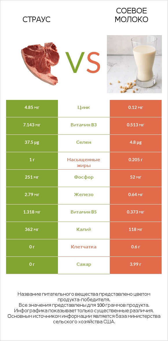 Страус vs Соевое молоко infographic