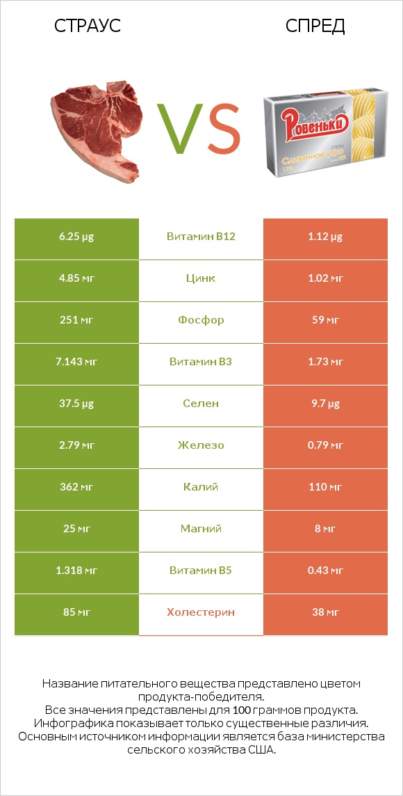 Страус vs Спред infographic