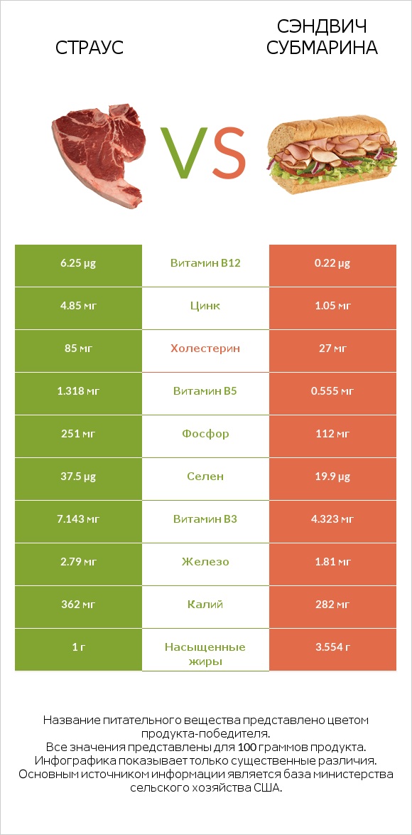 Страус vs Сэндвич Субмарина infographic