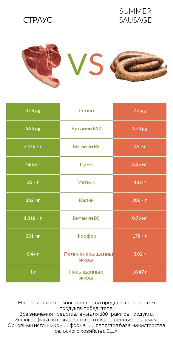 Страус vs Summer sausage infographic