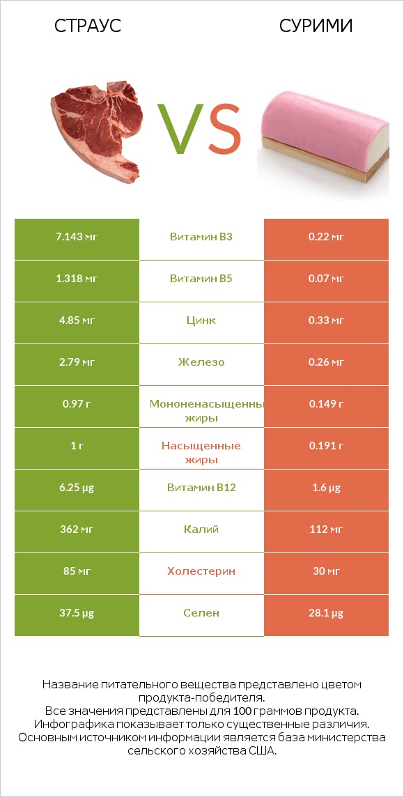 Страус vs Сурими infographic
