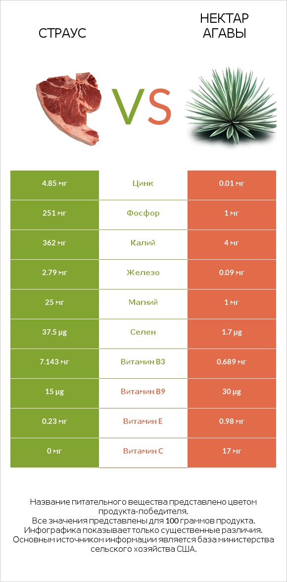 Страус vs Нектар агавы infographic