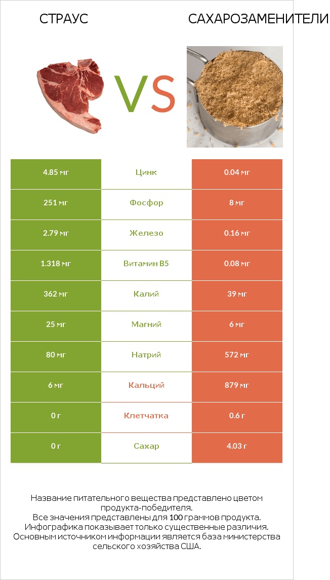 Страус vs Сахарозаменители infographic