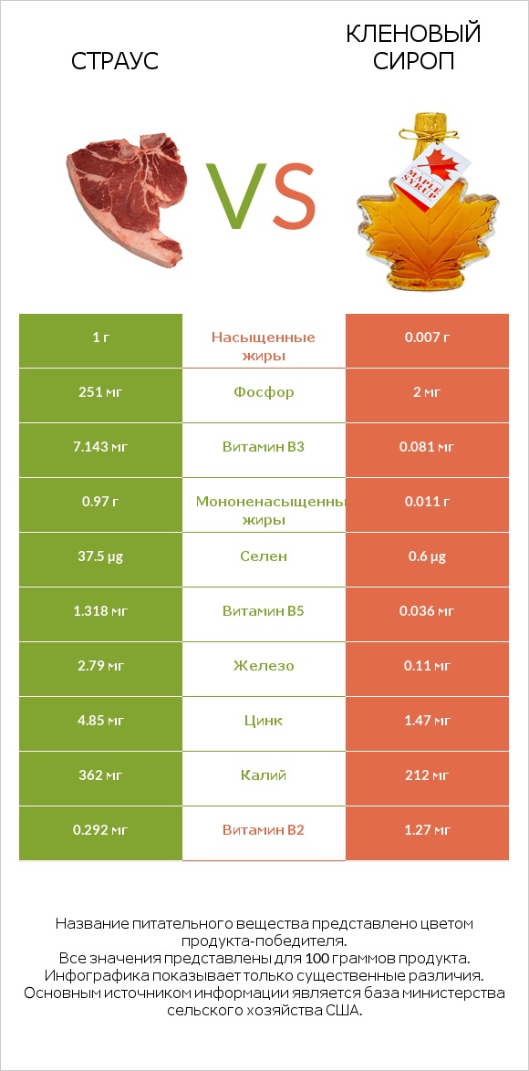 Страус vs Кленовый сироп infographic