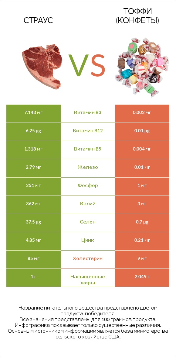 Страус vs Тоффи (конфеты) infographic