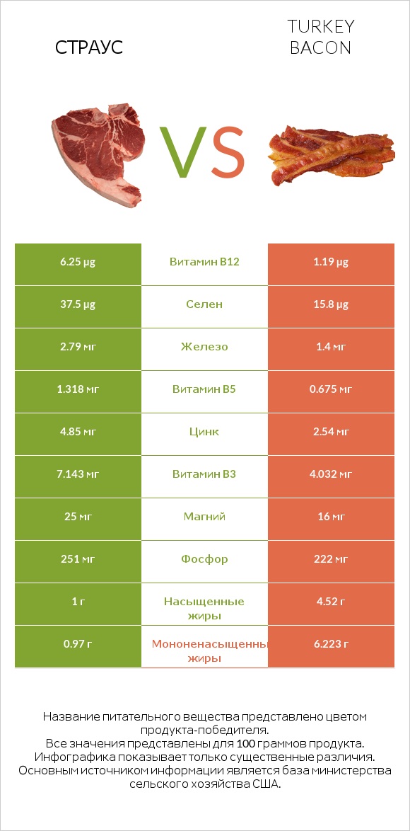 Страус vs Turkey bacon infographic