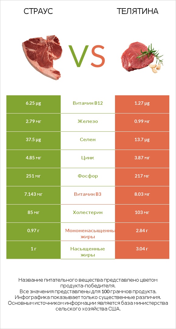 Страус vs Телятина infographic