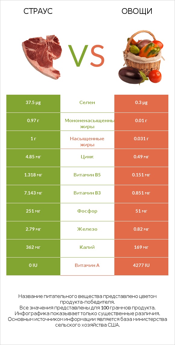 Страус vs Овощи infographic