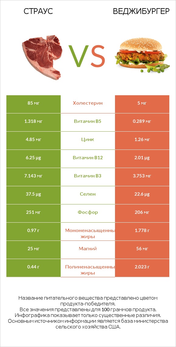 Страус vs Веджибургер infographic