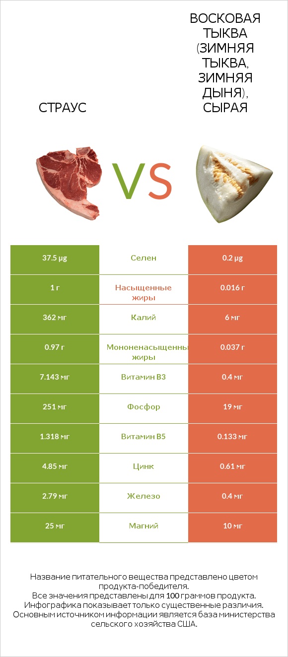 Страус vs Восковая тыква (зимняя тыква, зимняя дыня), сырая infographic