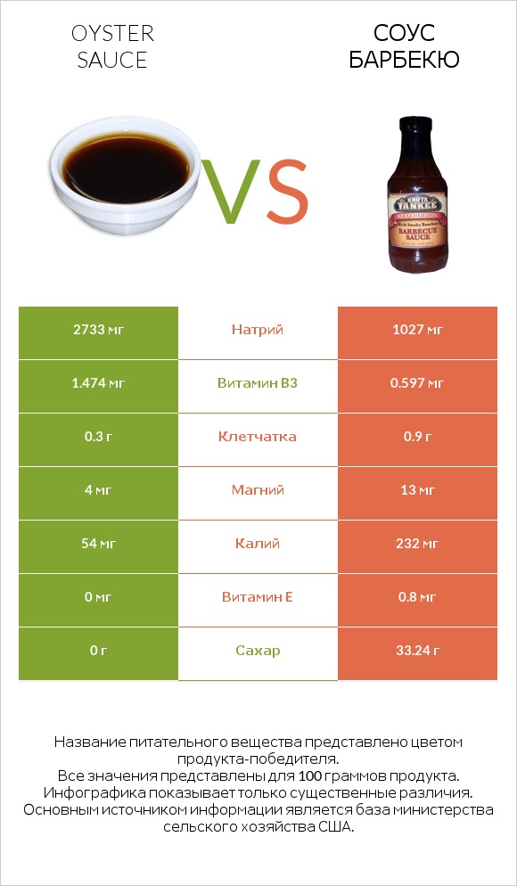 Oyster sauce vs Соус барбекю infographic