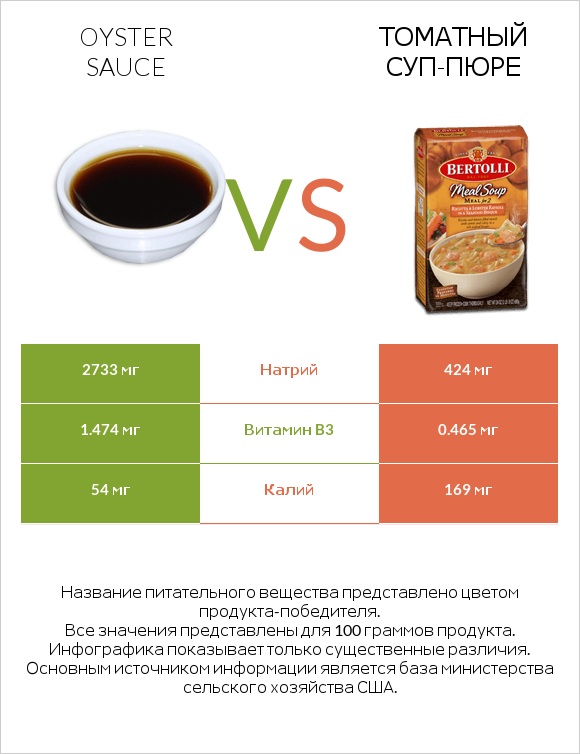 Oyster sauce vs Томатный суп-пюре infographic