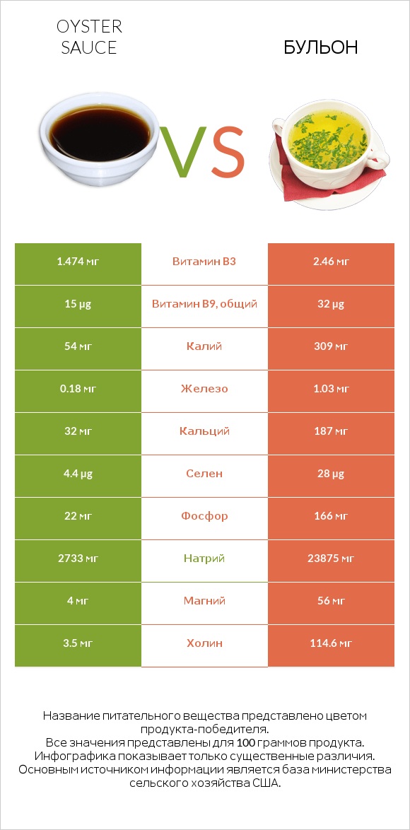 Oyster sauce vs Бульон infographic