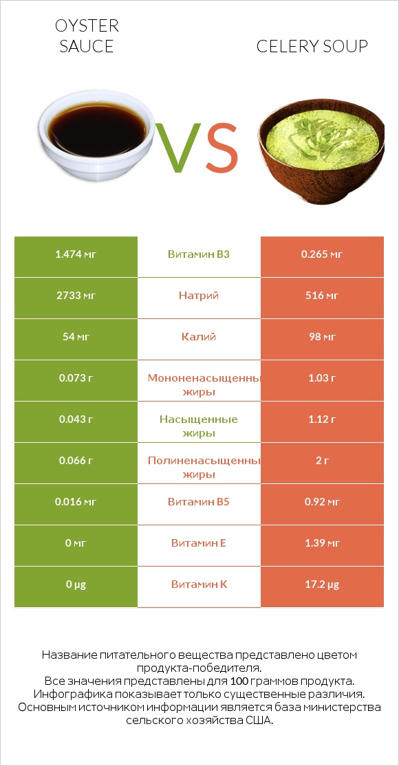 Oyster sauce vs Celery soup infographic