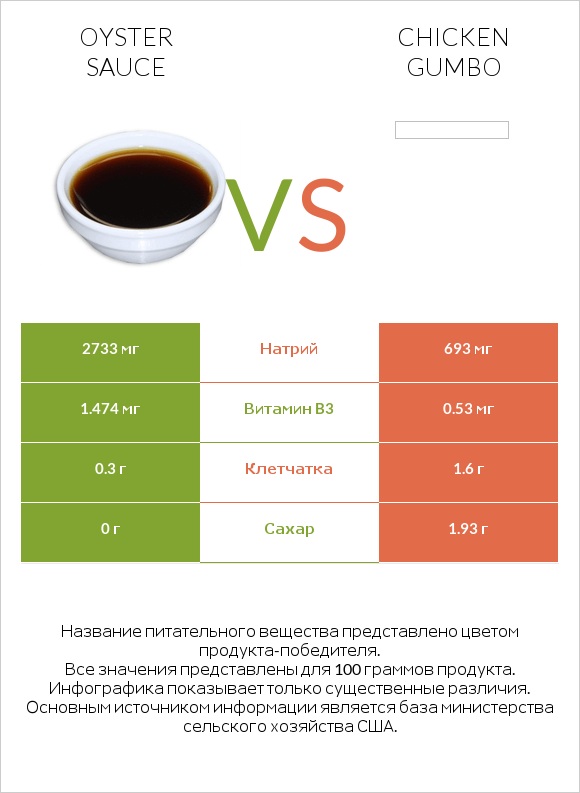 Oyster sauce vs Chicken gumbo  infographic