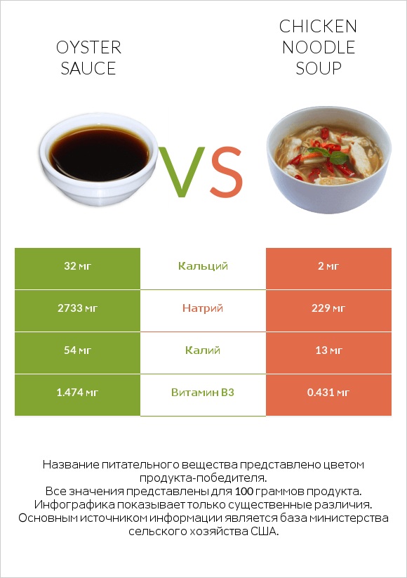 Oyster sauce vs Chicken noodle soup infographic