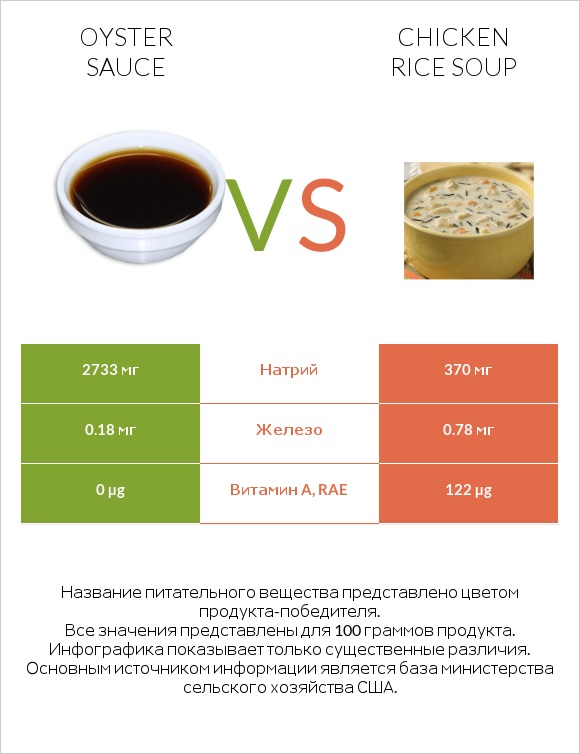 Oyster sauce vs Chicken rice soup infographic