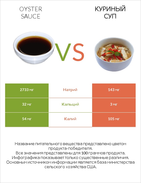 Oyster sauce vs Куриный суп infographic
