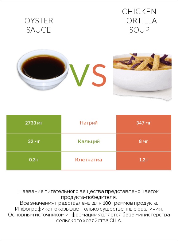 Oyster sauce vs Chicken tortilla soup infographic