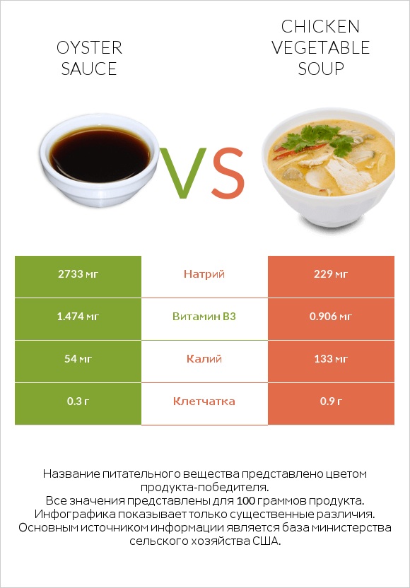 Oyster sauce vs Chicken vegetable soup infographic