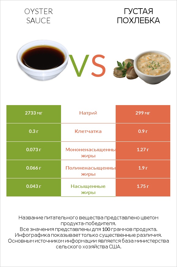 Oyster sauce vs Густая похлебка infographic